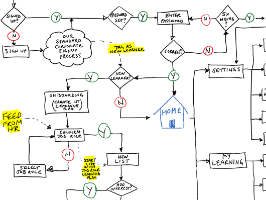 Image of process flow